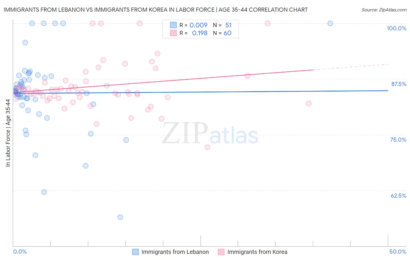 Immigrants from Lebanon vs Immigrants from Korea In Labor Force | Age 35-44