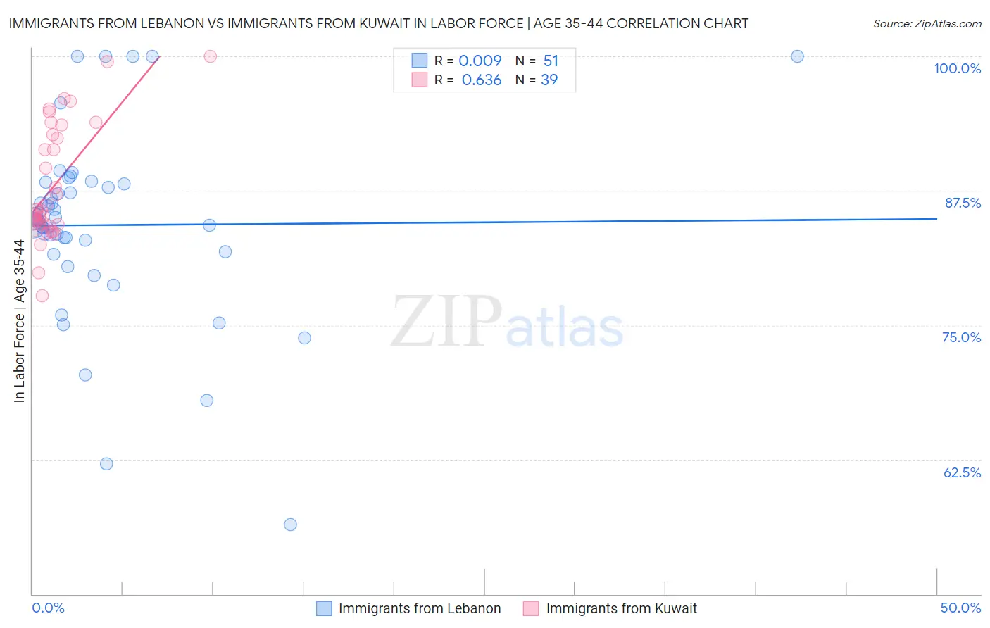 Immigrants from Lebanon vs Immigrants from Kuwait In Labor Force | Age 35-44