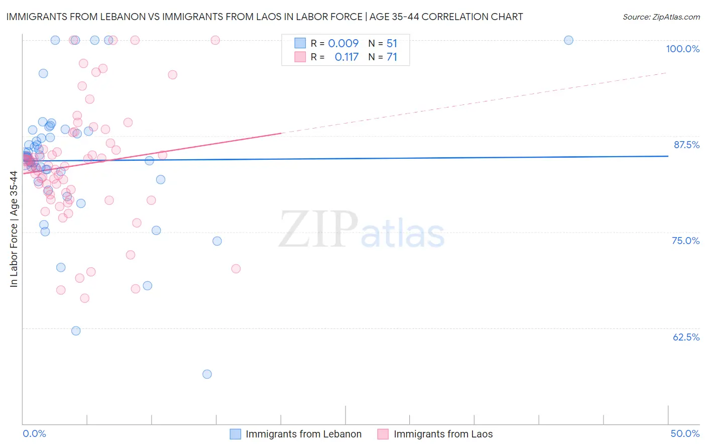 Immigrants from Lebanon vs Immigrants from Laos In Labor Force | Age 35-44