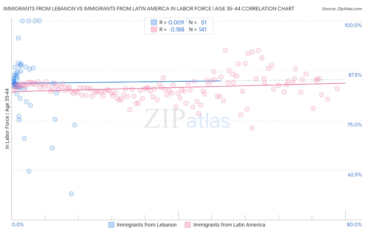 Immigrants from Lebanon vs Immigrants from Latin America In Labor Force | Age 35-44