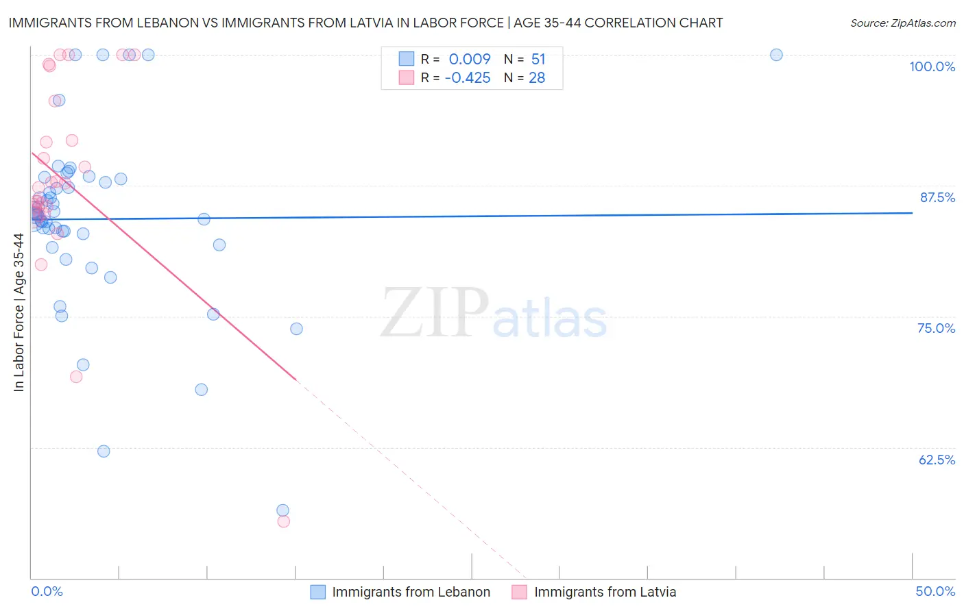 Immigrants from Lebanon vs Immigrants from Latvia In Labor Force | Age 35-44