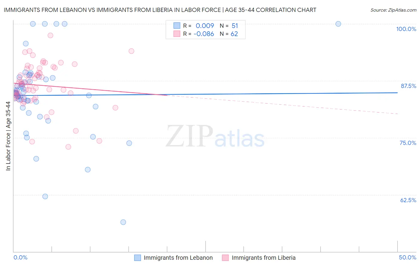 Immigrants from Lebanon vs Immigrants from Liberia In Labor Force | Age 35-44