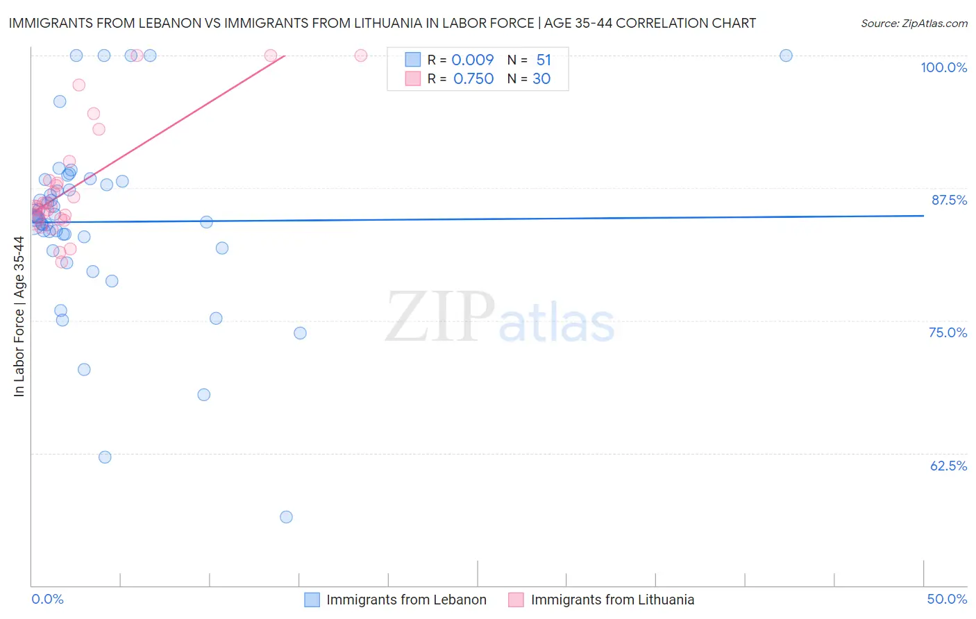 Immigrants from Lebanon vs Immigrants from Lithuania In Labor Force | Age 35-44