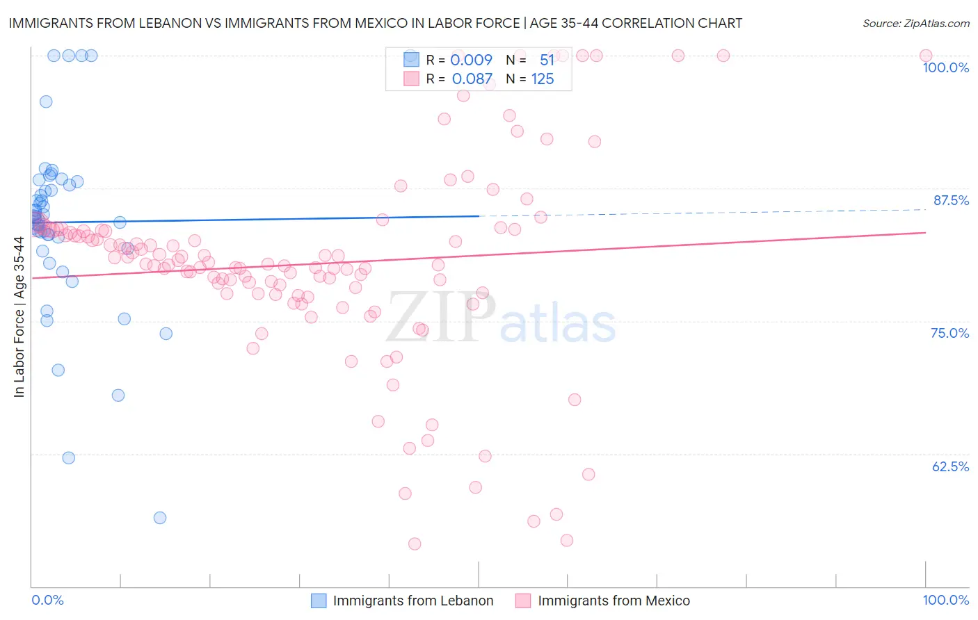 Immigrants from Lebanon vs Immigrants from Mexico In Labor Force | Age 35-44