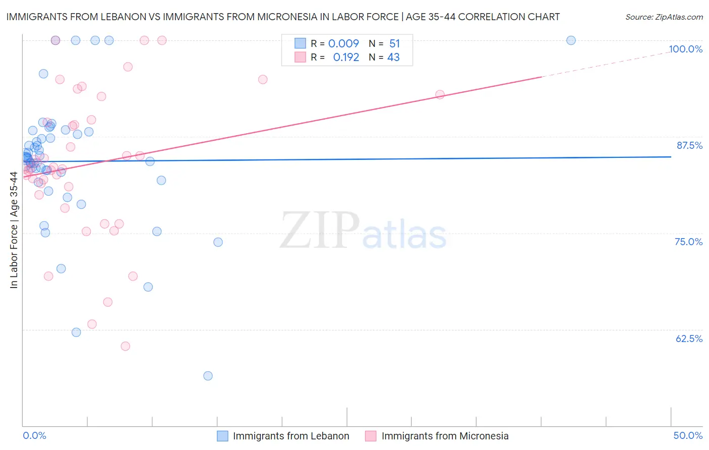 Immigrants from Lebanon vs Immigrants from Micronesia In Labor Force | Age 35-44
