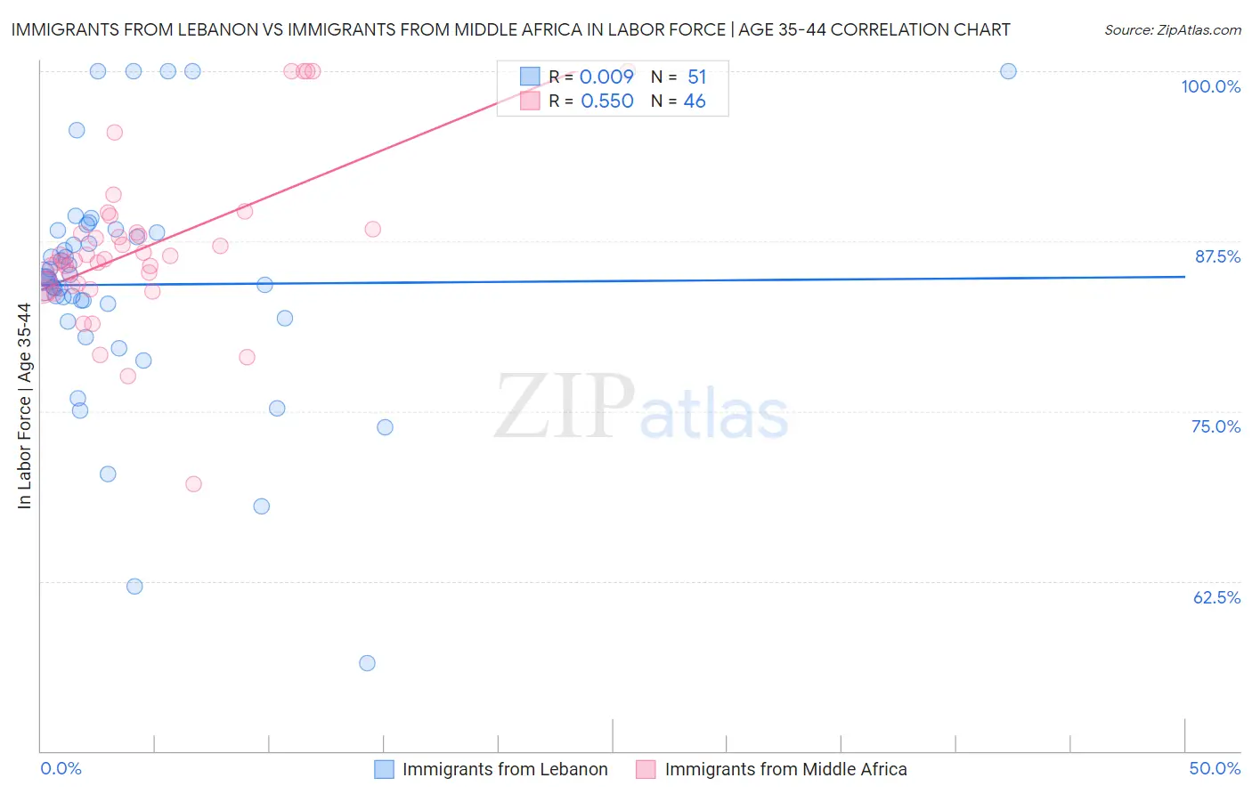 Immigrants from Lebanon vs Immigrants from Middle Africa In Labor Force | Age 35-44