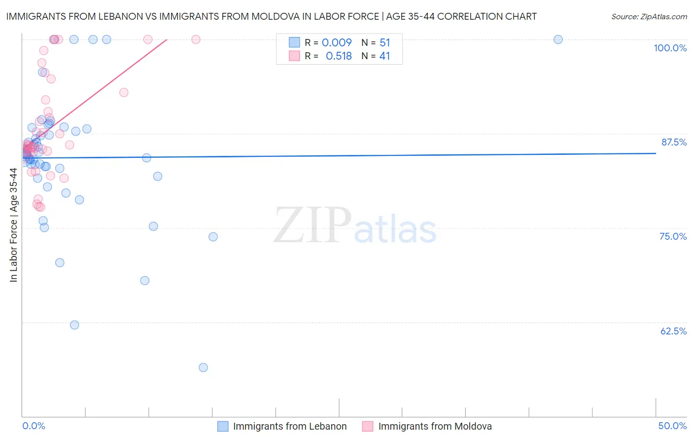 Immigrants from Lebanon vs Immigrants from Moldova In Labor Force | Age 35-44