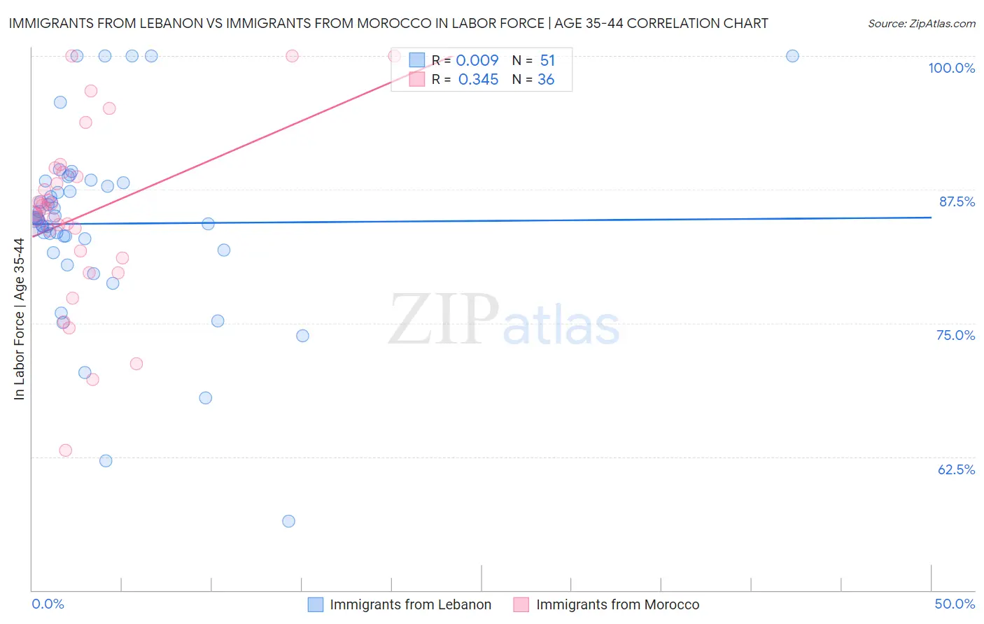 Immigrants from Lebanon vs Immigrants from Morocco In Labor Force | Age 35-44