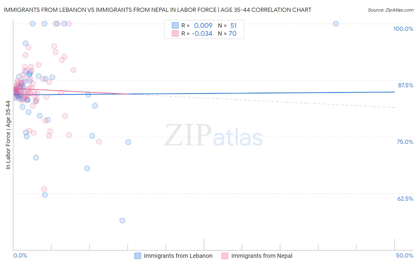Immigrants from Lebanon vs Immigrants from Nepal In Labor Force | Age 35-44