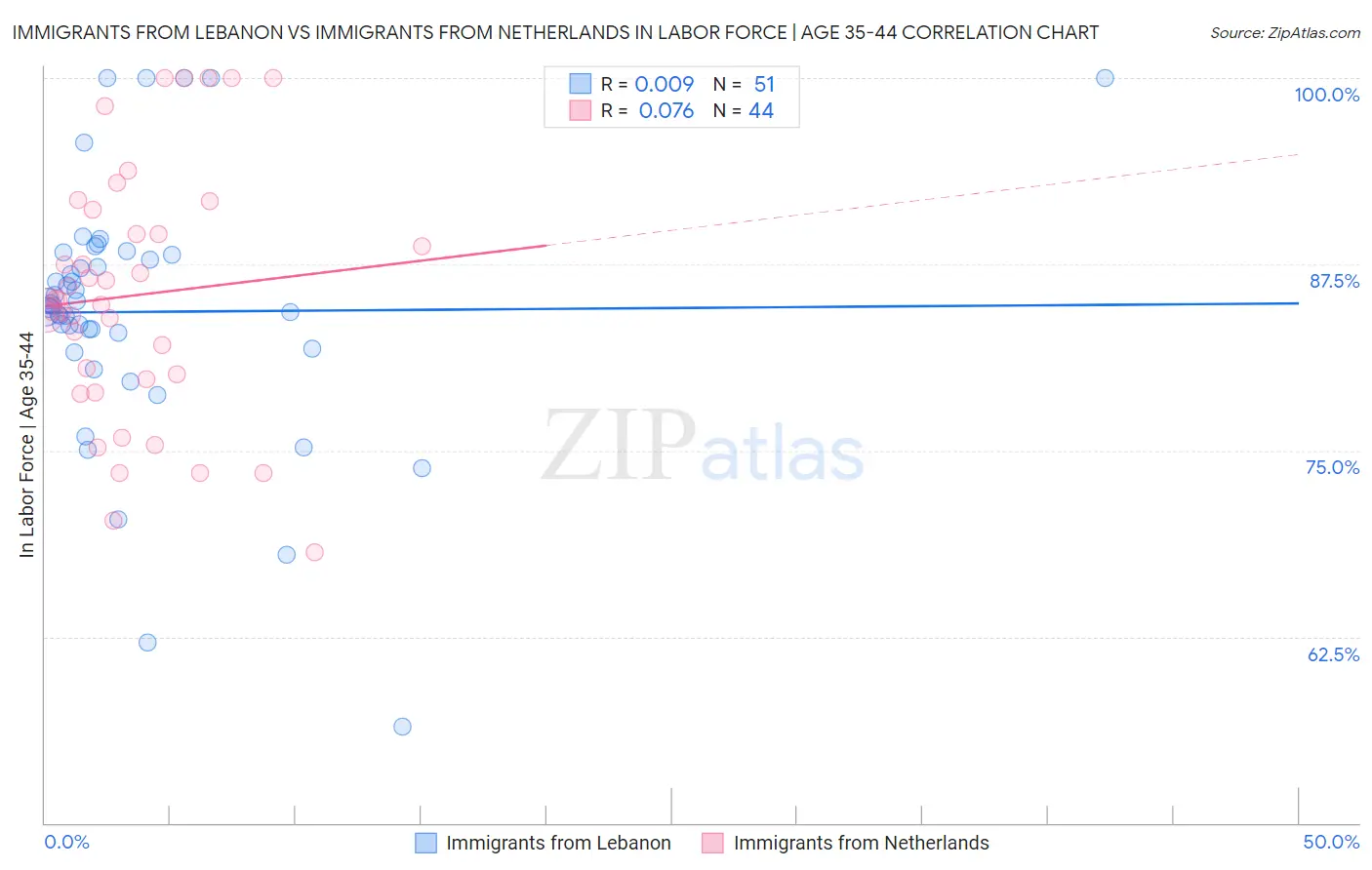 Immigrants from Lebanon vs Immigrants from Netherlands In Labor Force | Age 35-44