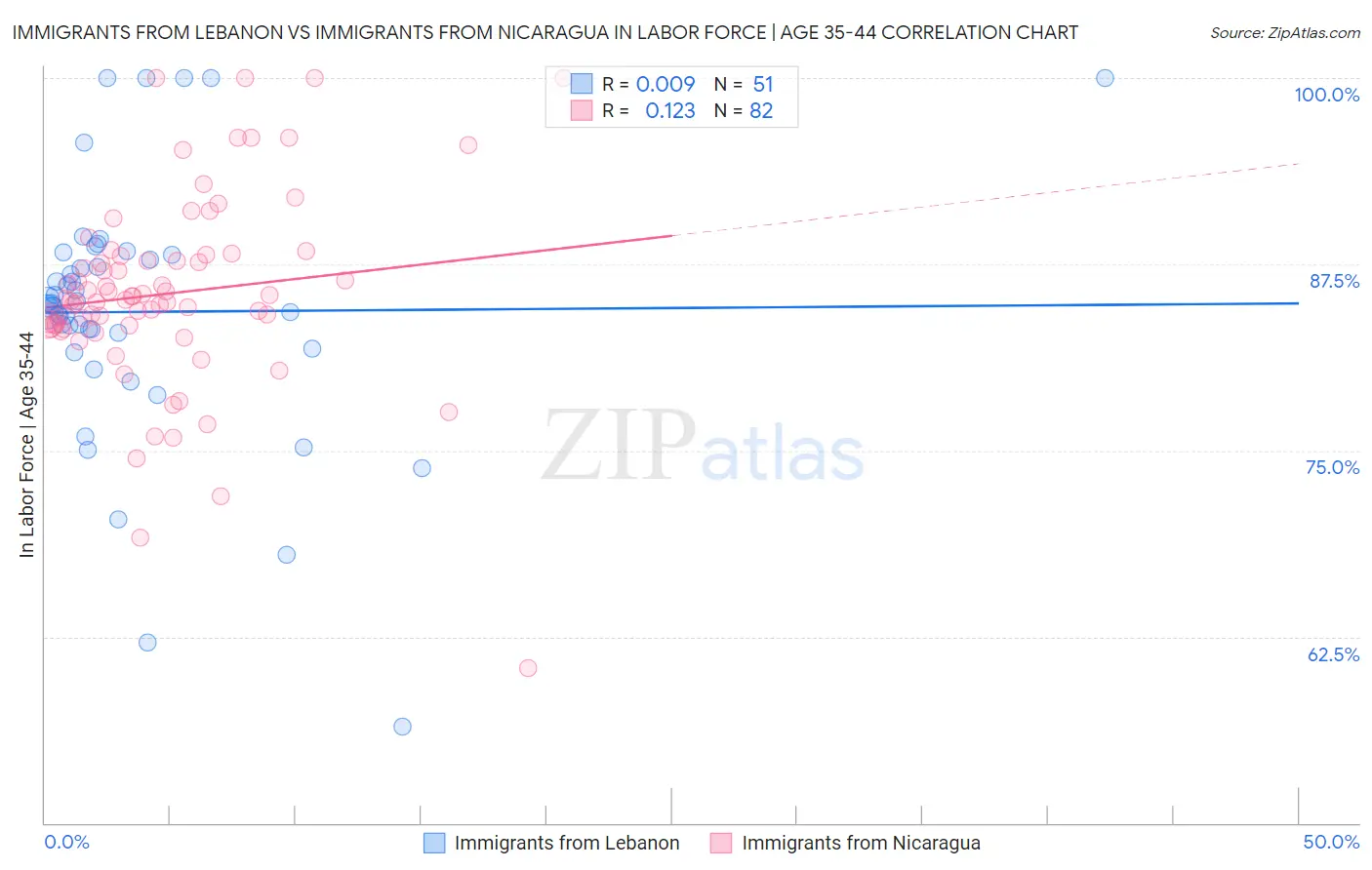 Immigrants from Lebanon vs Immigrants from Nicaragua In Labor Force | Age 35-44