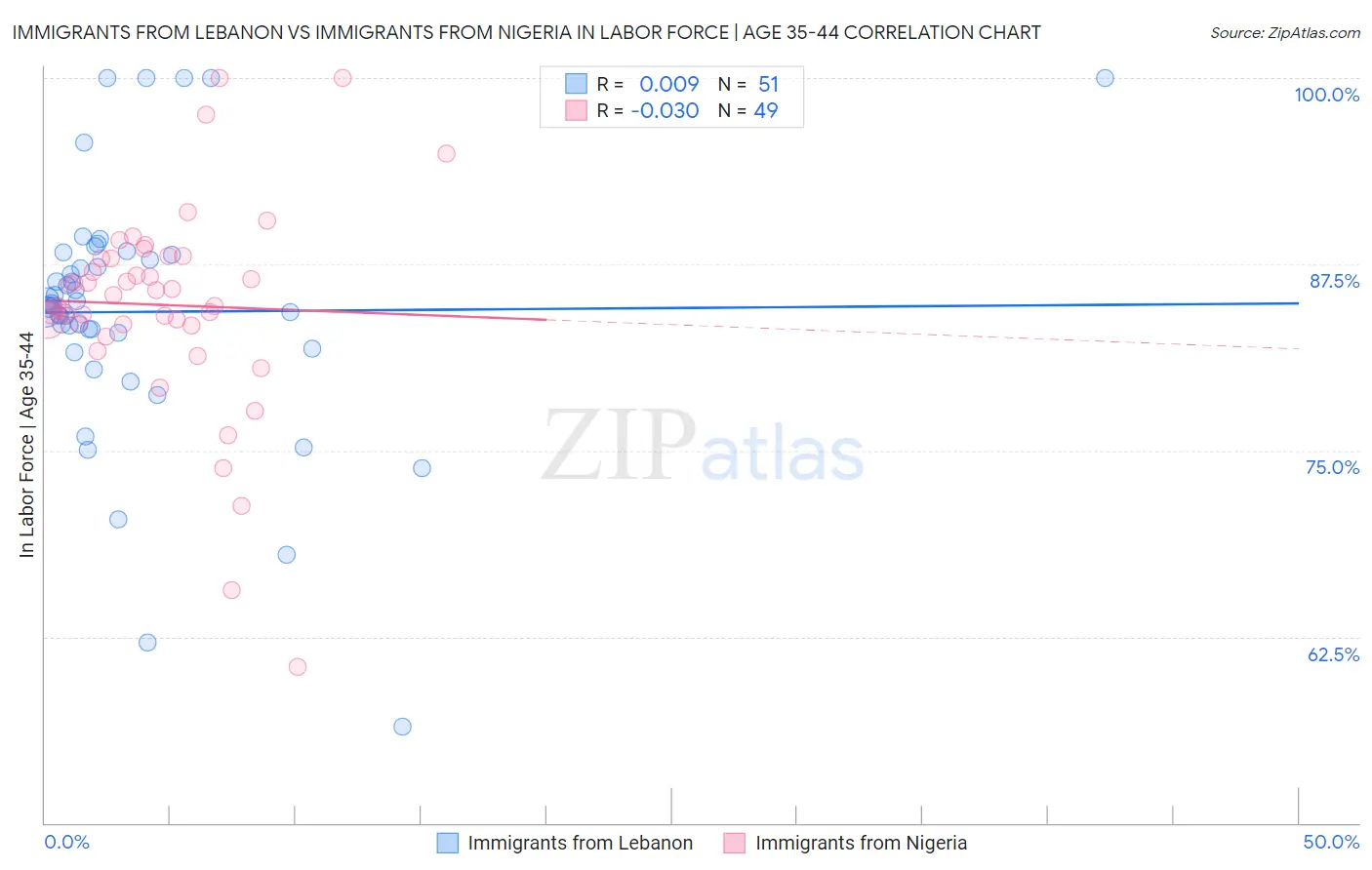 Immigrants from Lebanon vs Immigrants from Nigeria In Labor Force | Age 35-44