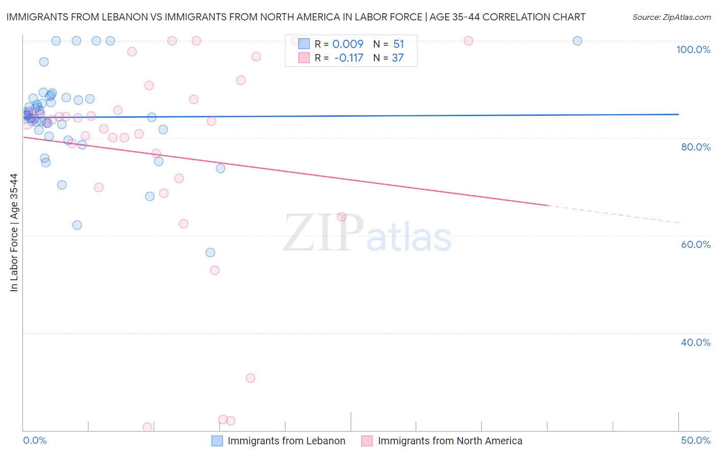 Immigrants from Lebanon vs Immigrants from North America In Labor Force | Age 35-44