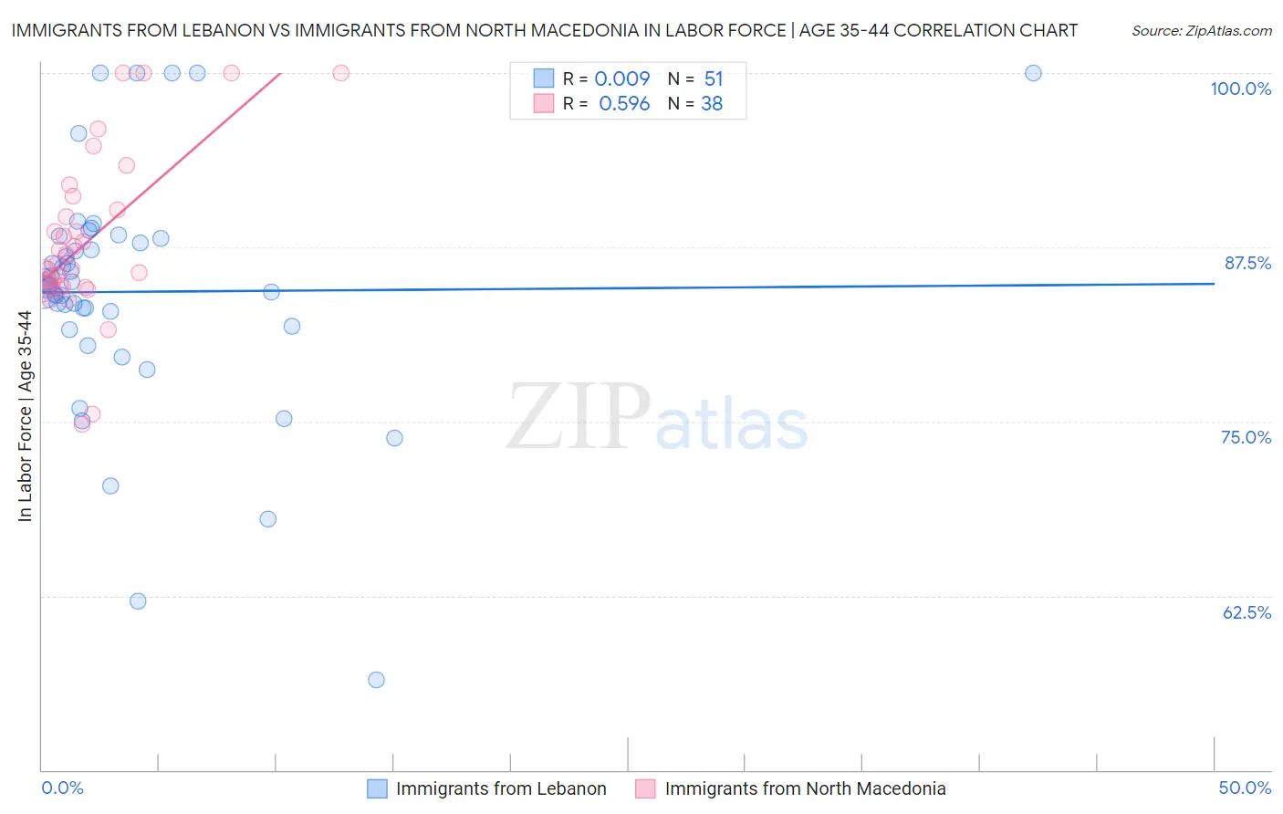 Immigrants from Lebanon vs Immigrants from North Macedonia In Labor Force | Age 35-44
