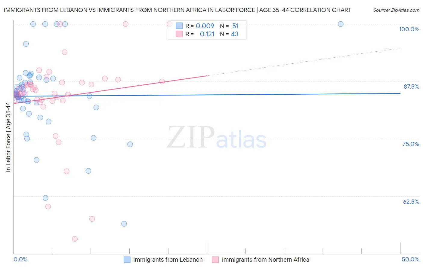 Immigrants from Lebanon vs Immigrants from Northern Africa In Labor Force | Age 35-44