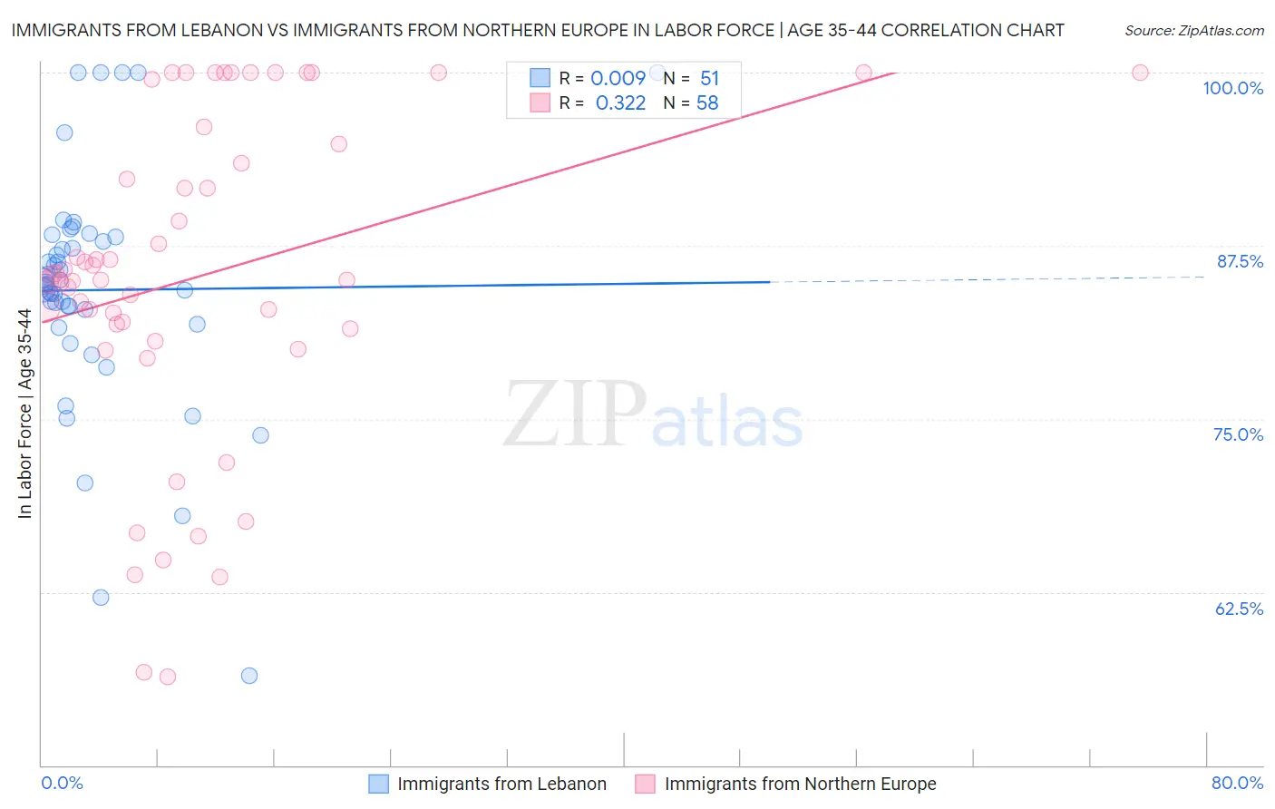 Immigrants from Lebanon vs Immigrants from Northern Europe In Labor Force | Age 35-44