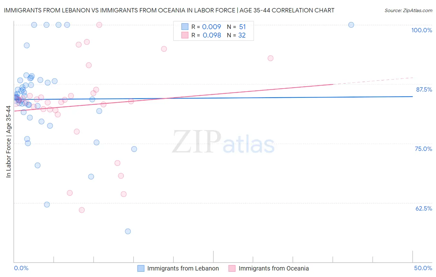 Immigrants from Lebanon vs Immigrants from Oceania In Labor Force | Age 35-44