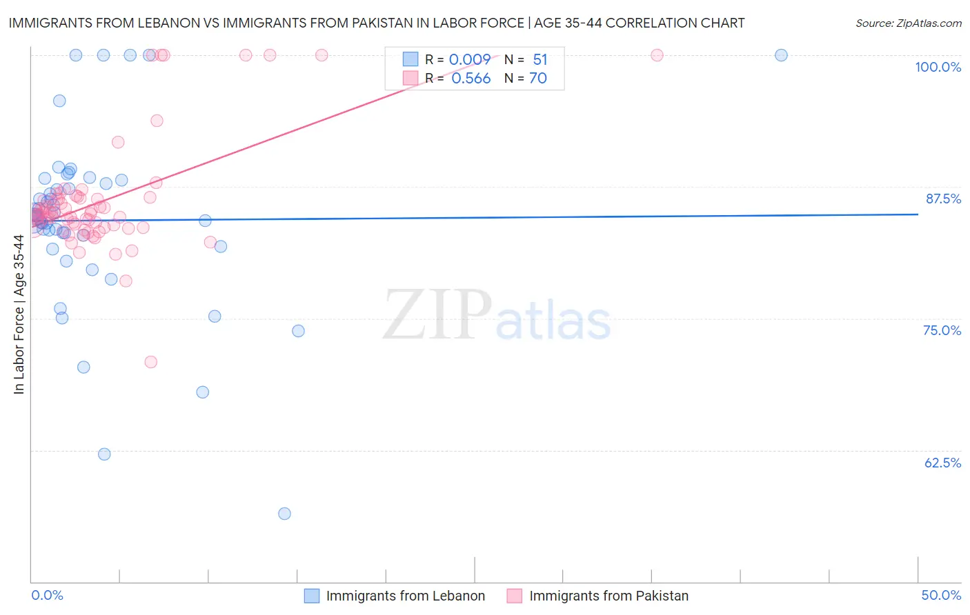 Immigrants from Lebanon vs Immigrants from Pakistan In Labor Force | Age 35-44