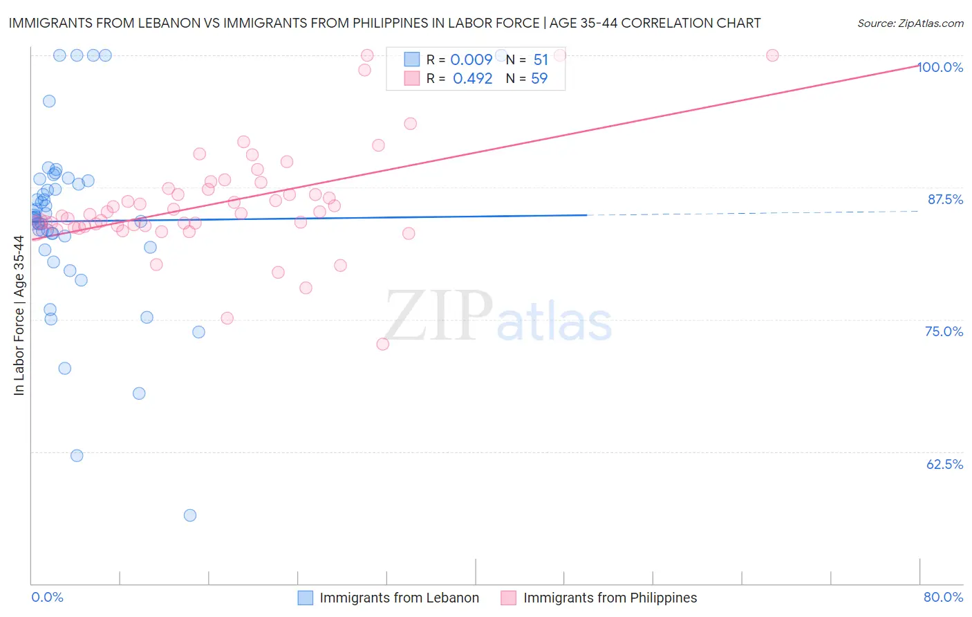 Immigrants from Lebanon vs Immigrants from Philippines In Labor Force | Age 35-44