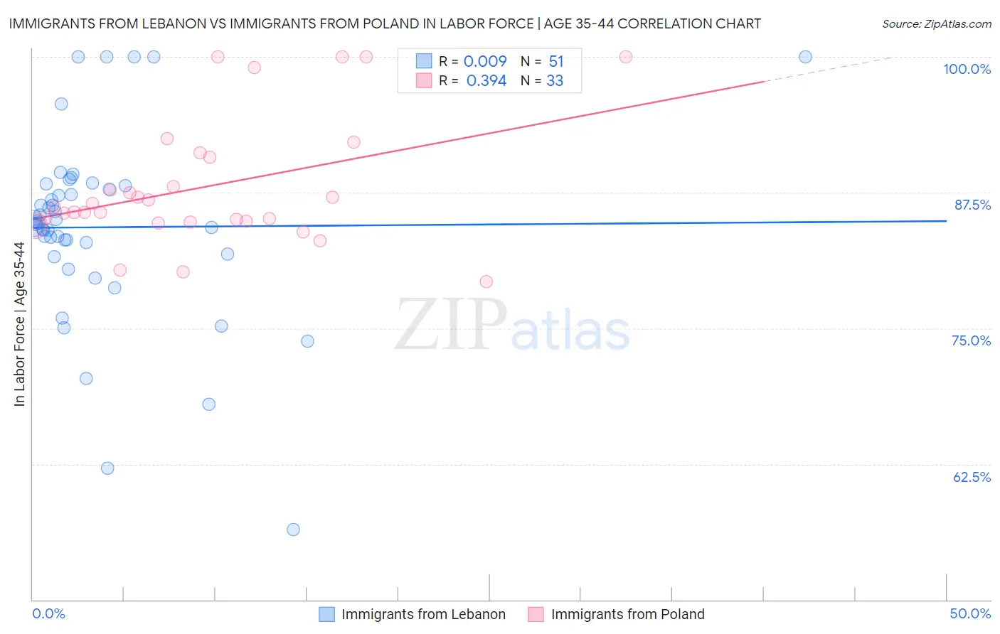 Immigrants from Lebanon vs Immigrants from Poland In Labor Force | Age 35-44