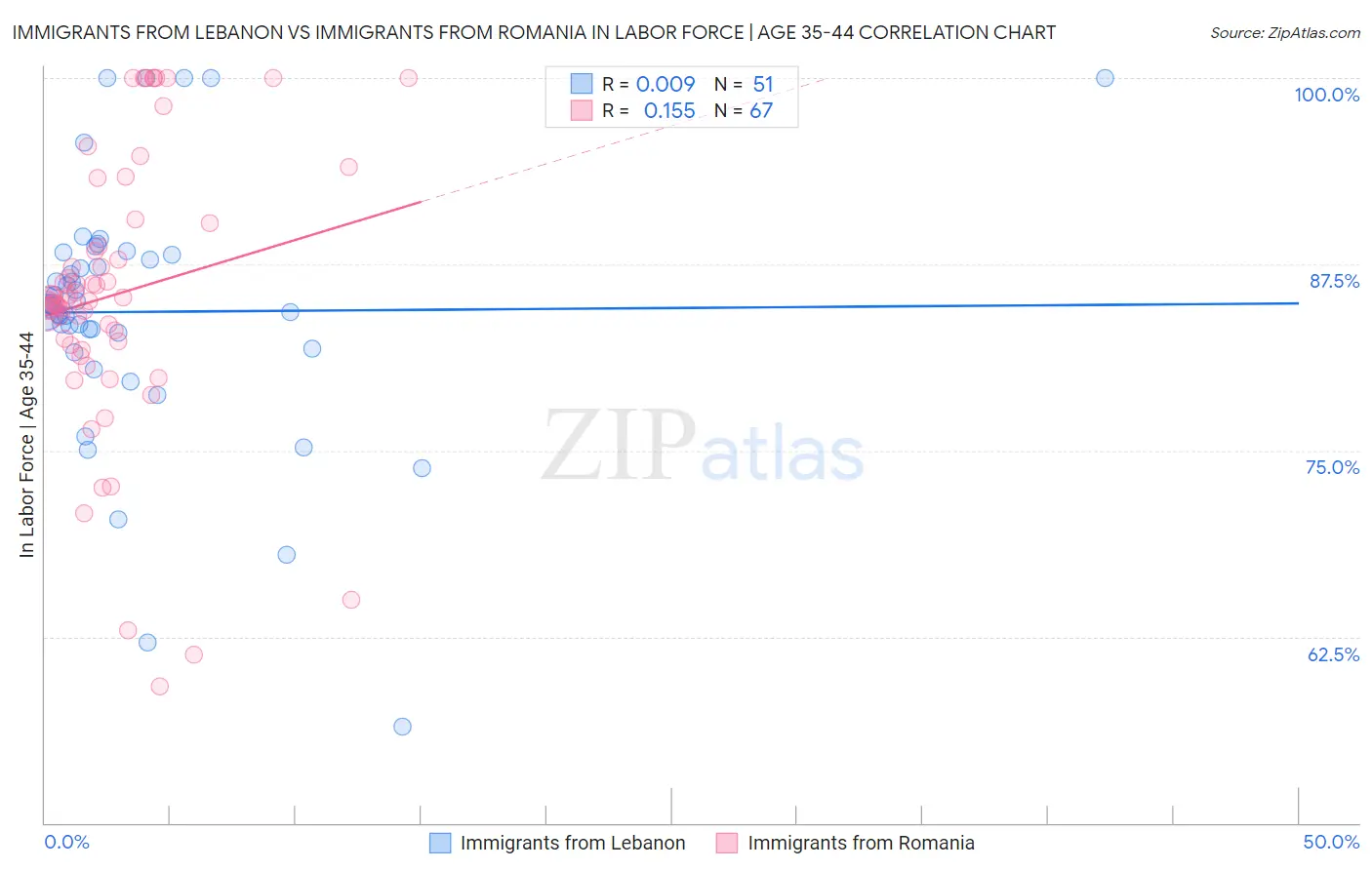 Immigrants from Lebanon vs Immigrants from Romania In Labor Force | Age 35-44