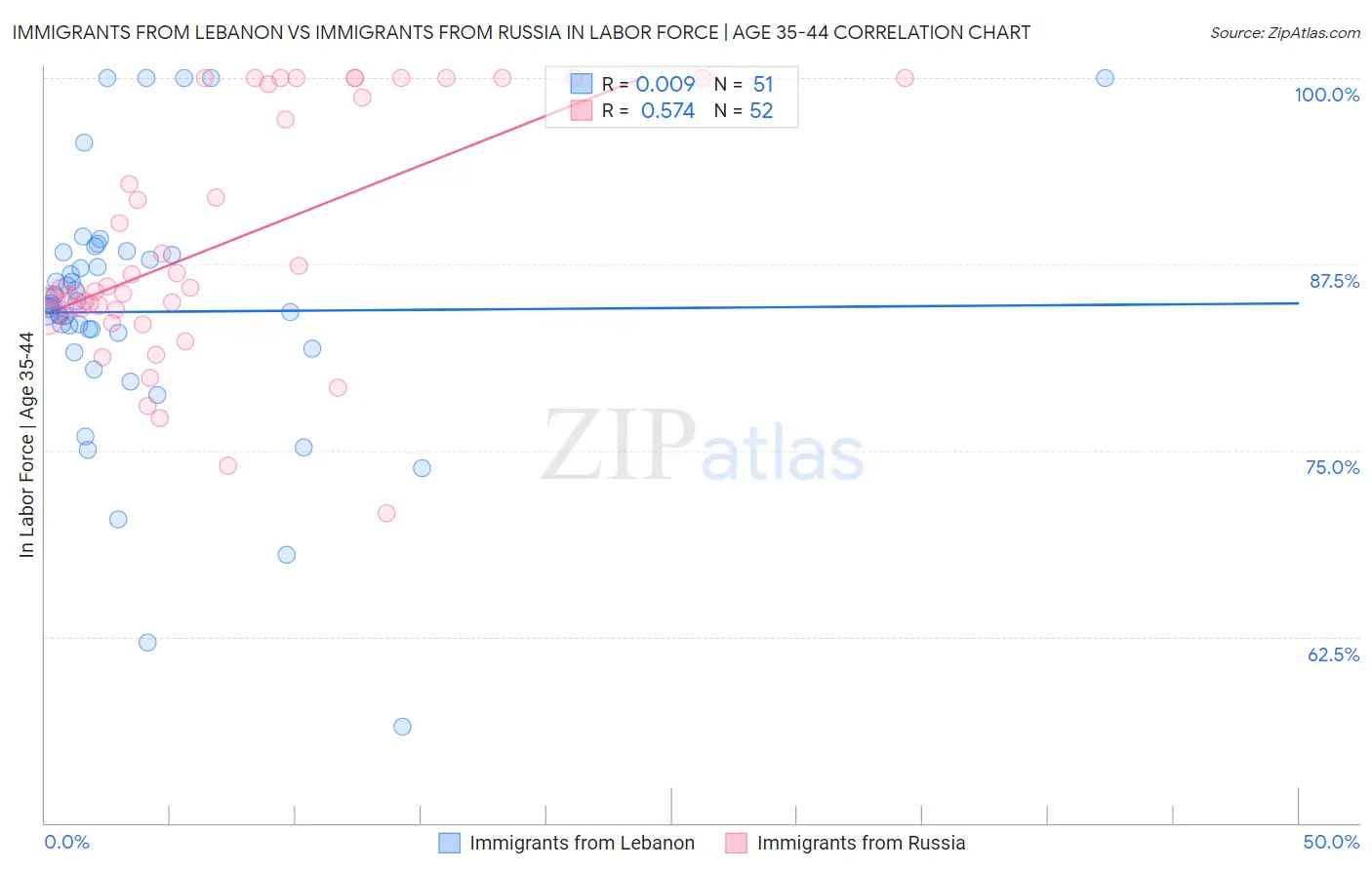 Immigrants from Lebanon vs Immigrants from Russia In Labor Force | Age 35-44