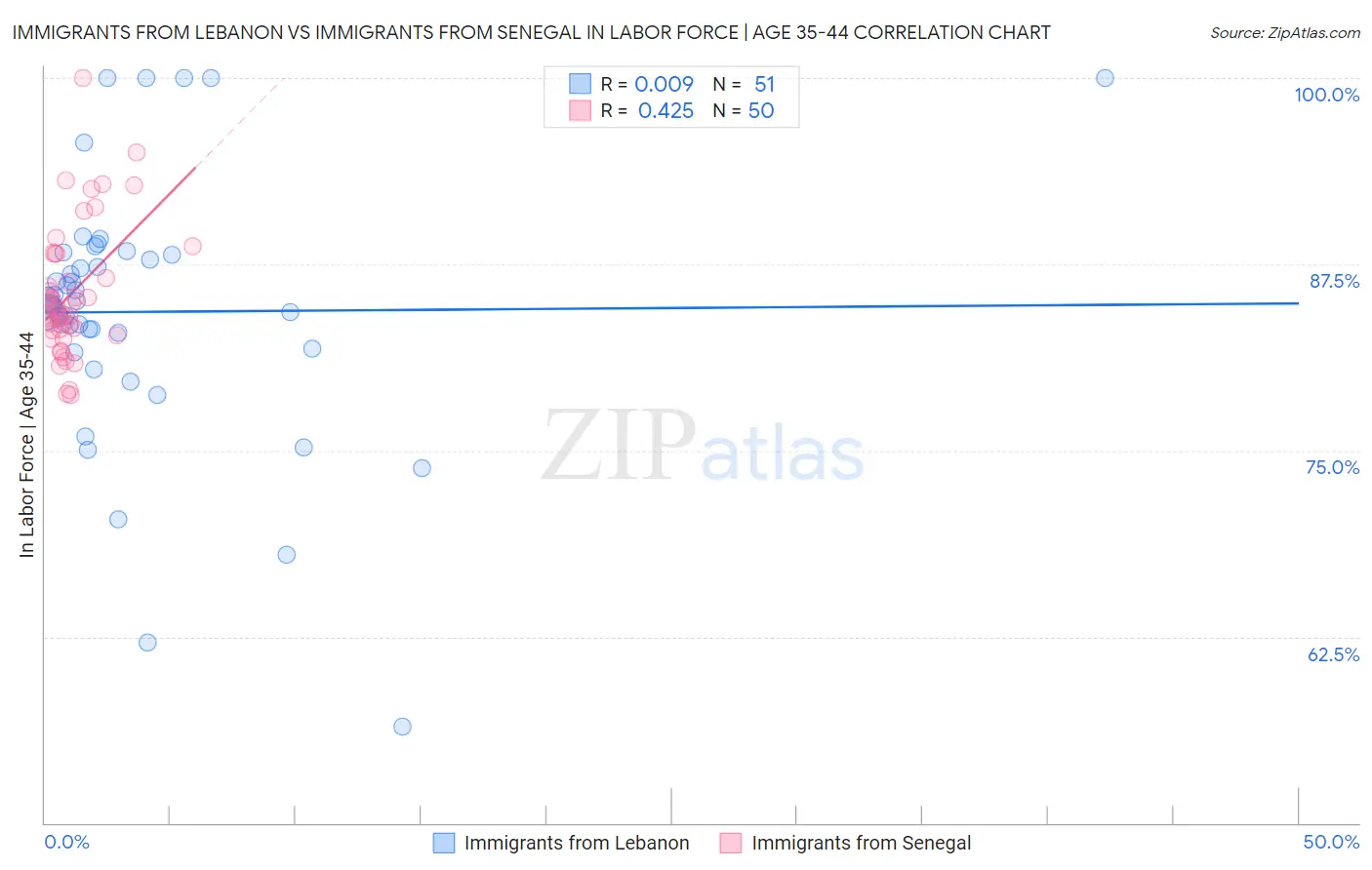 Immigrants from Lebanon vs Immigrants from Senegal In Labor Force | Age 35-44