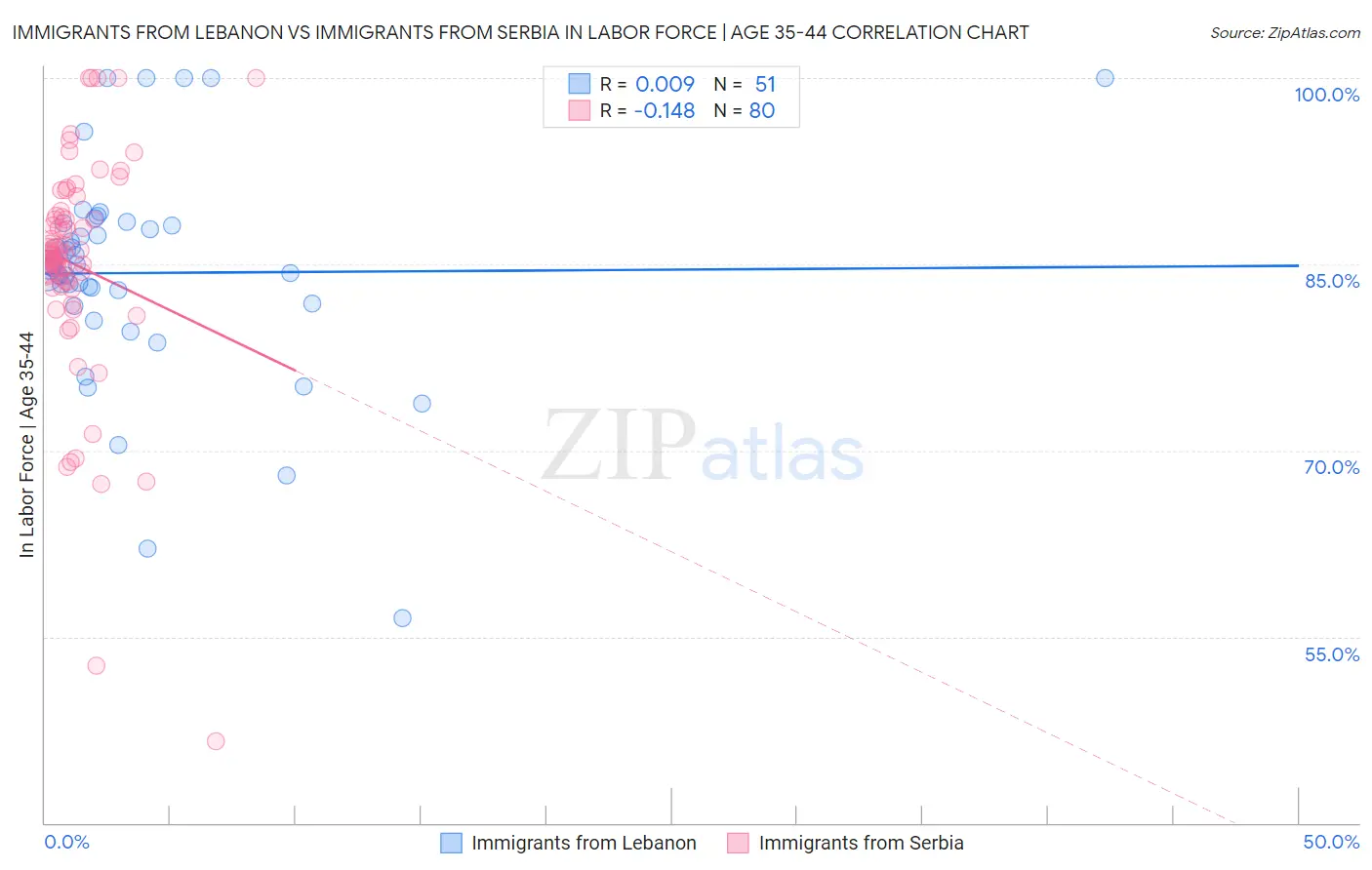 Immigrants from Lebanon vs Immigrants from Serbia In Labor Force | Age 35-44