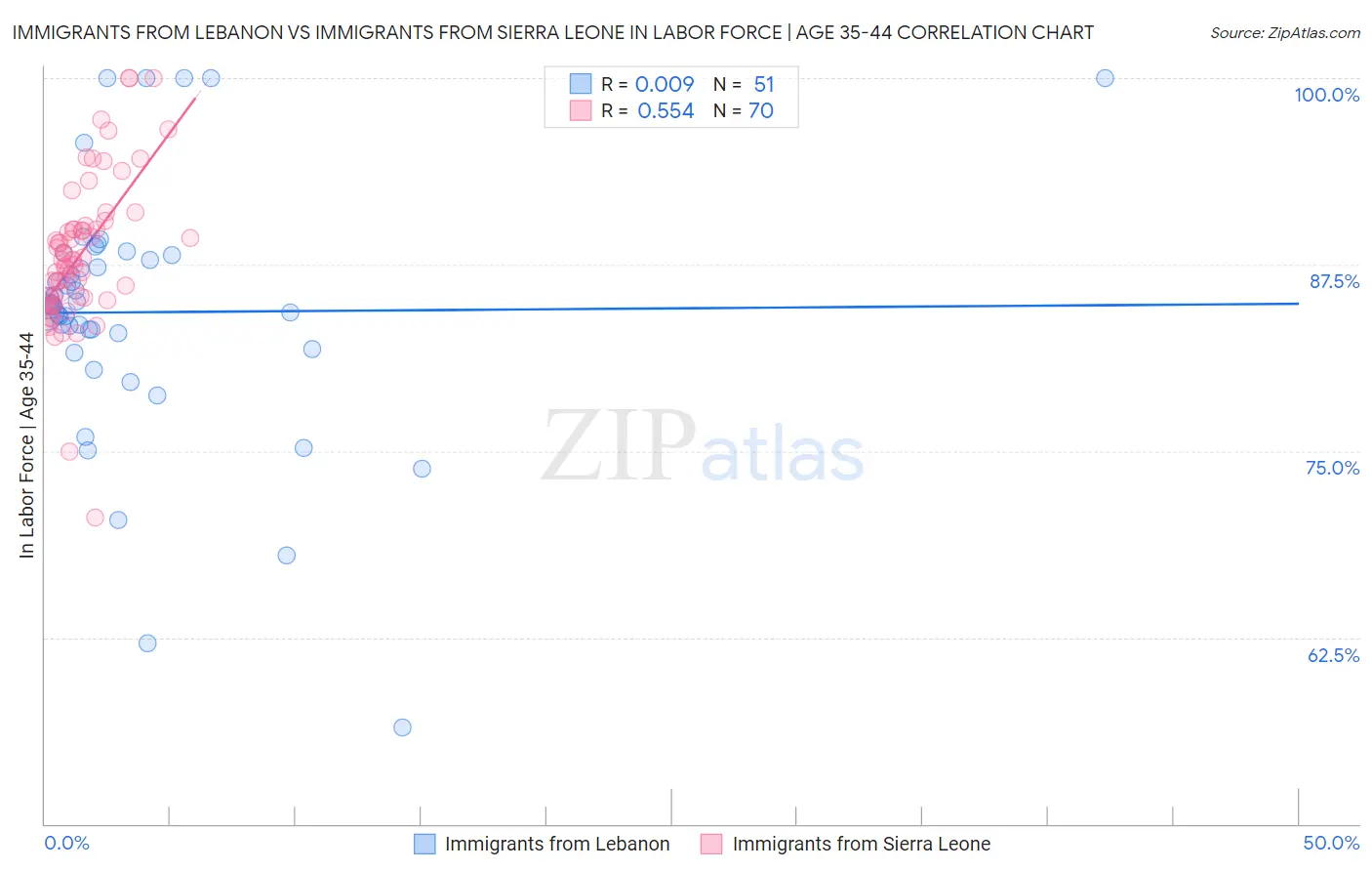 Immigrants from Lebanon vs Immigrants from Sierra Leone In Labor Force | Age 35-44