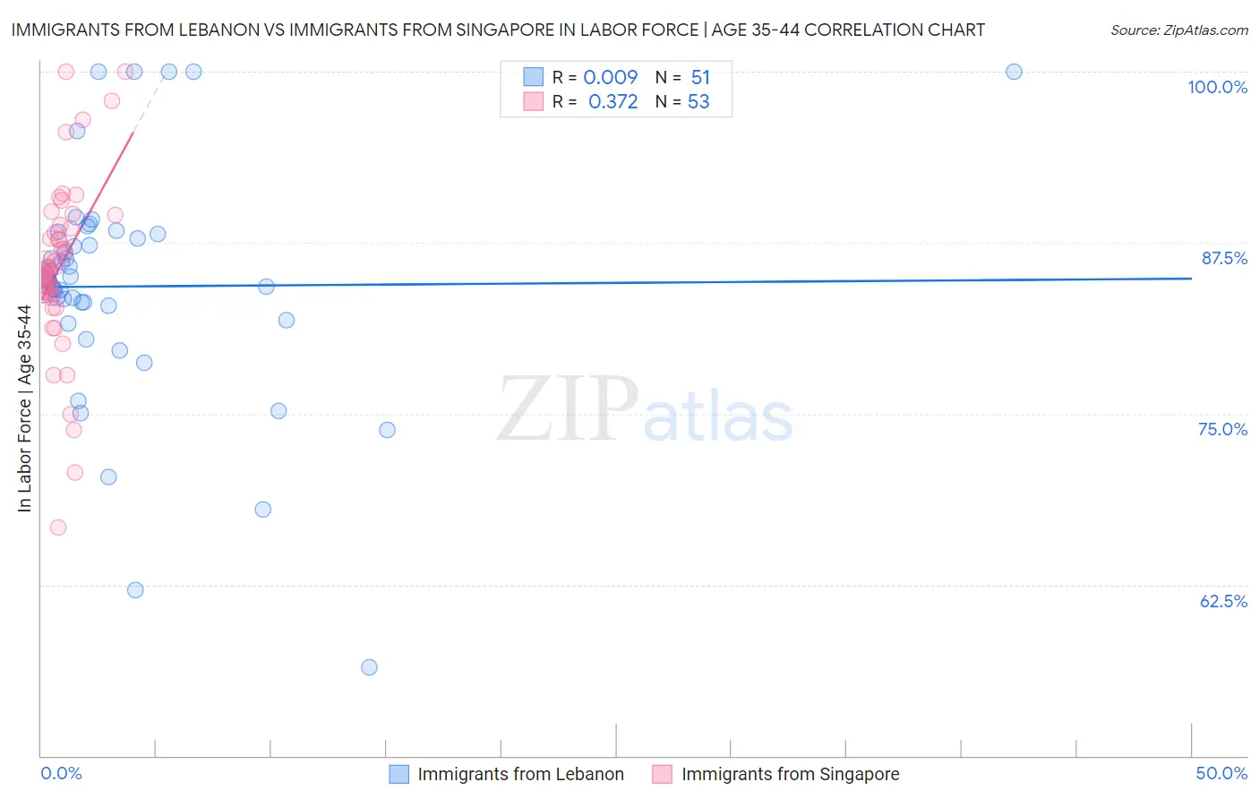 Immigrants from Lebanon vs Immigrants from Singapore In Labor Force | Age 35-44