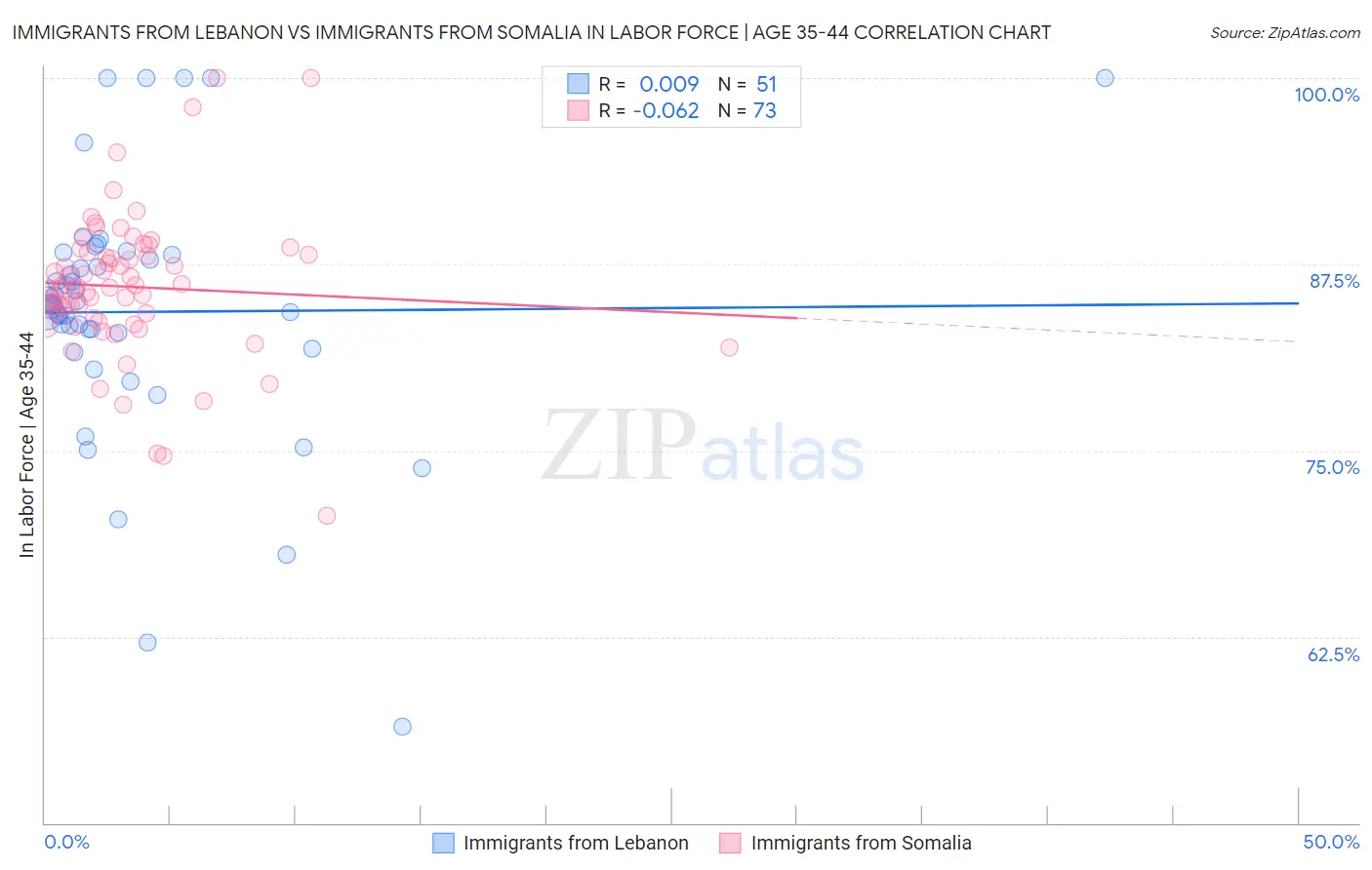 Immigrants from Lebanon vs Immigrants from Somalia In Labor Force | Age 35-44