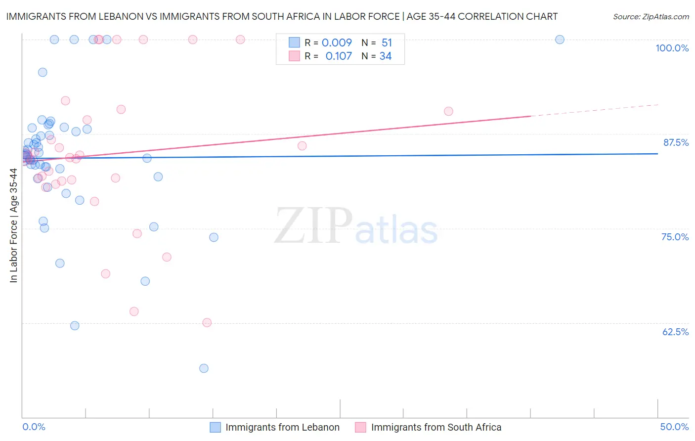 Immigrants from Lebanon vs Immigrants from South Africa In Labor Force | Age 35-44