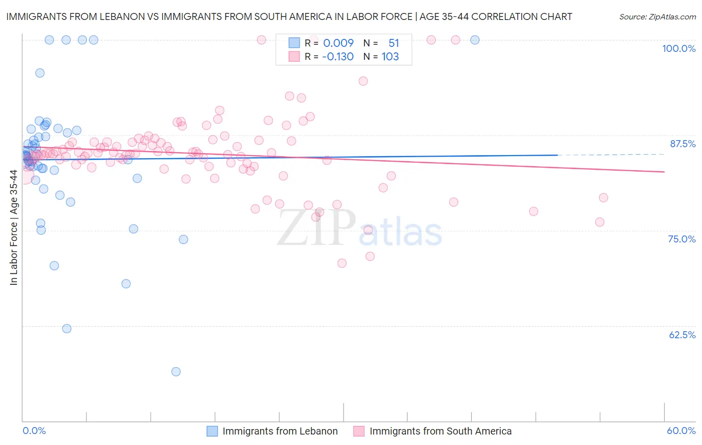 Immigrants from Lebanon vs Immigrants from South America In Labor Force | Age 35-44