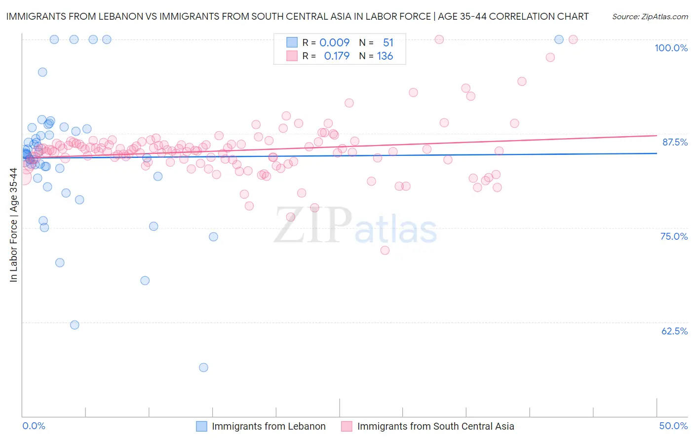 Immigrants from Lebanon vs Immigrants from South Central Asia In Labor Force | Age 35-44