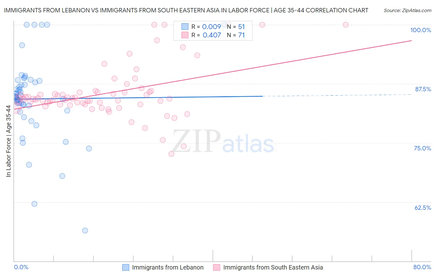 Immigrants from Lebanon vs Immigrants from South Eastern Asia In Labor Force | Age 35-44