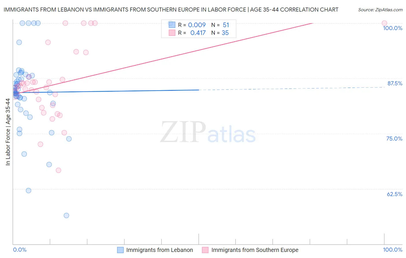 Immigrants from Lebanon vs Immigrants from Southern Europe In Labor Force | Age 35-44