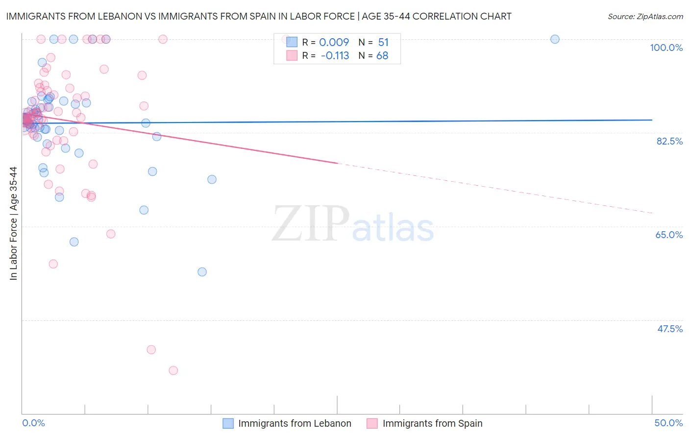 Immigrants from Lebanon vs Immigrants from Spain In Labor Force | Age 35-44