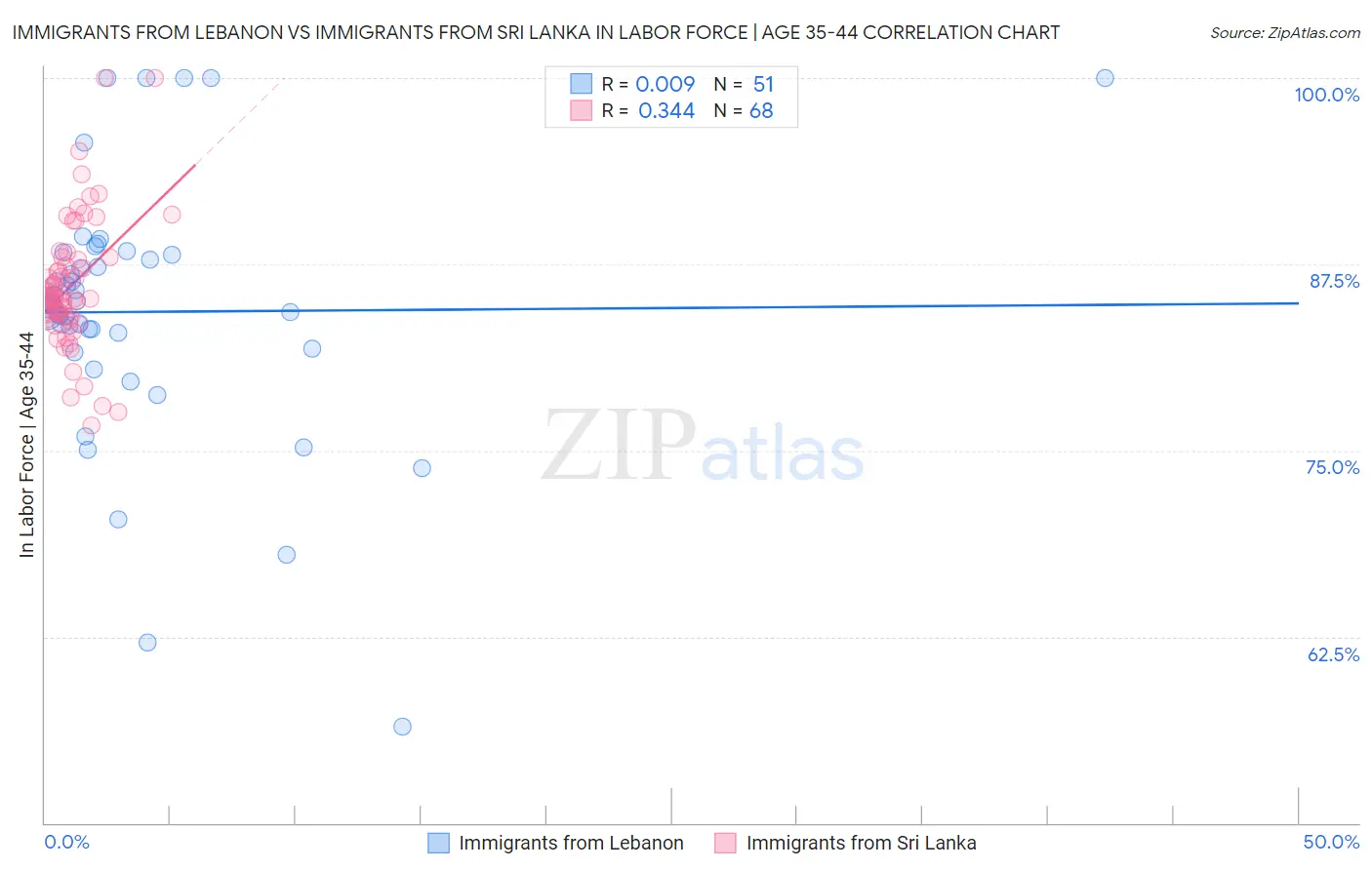 Immigrants from Lebanon vs Immigrants from Sri Lanka In Labor Force | Age 35-44