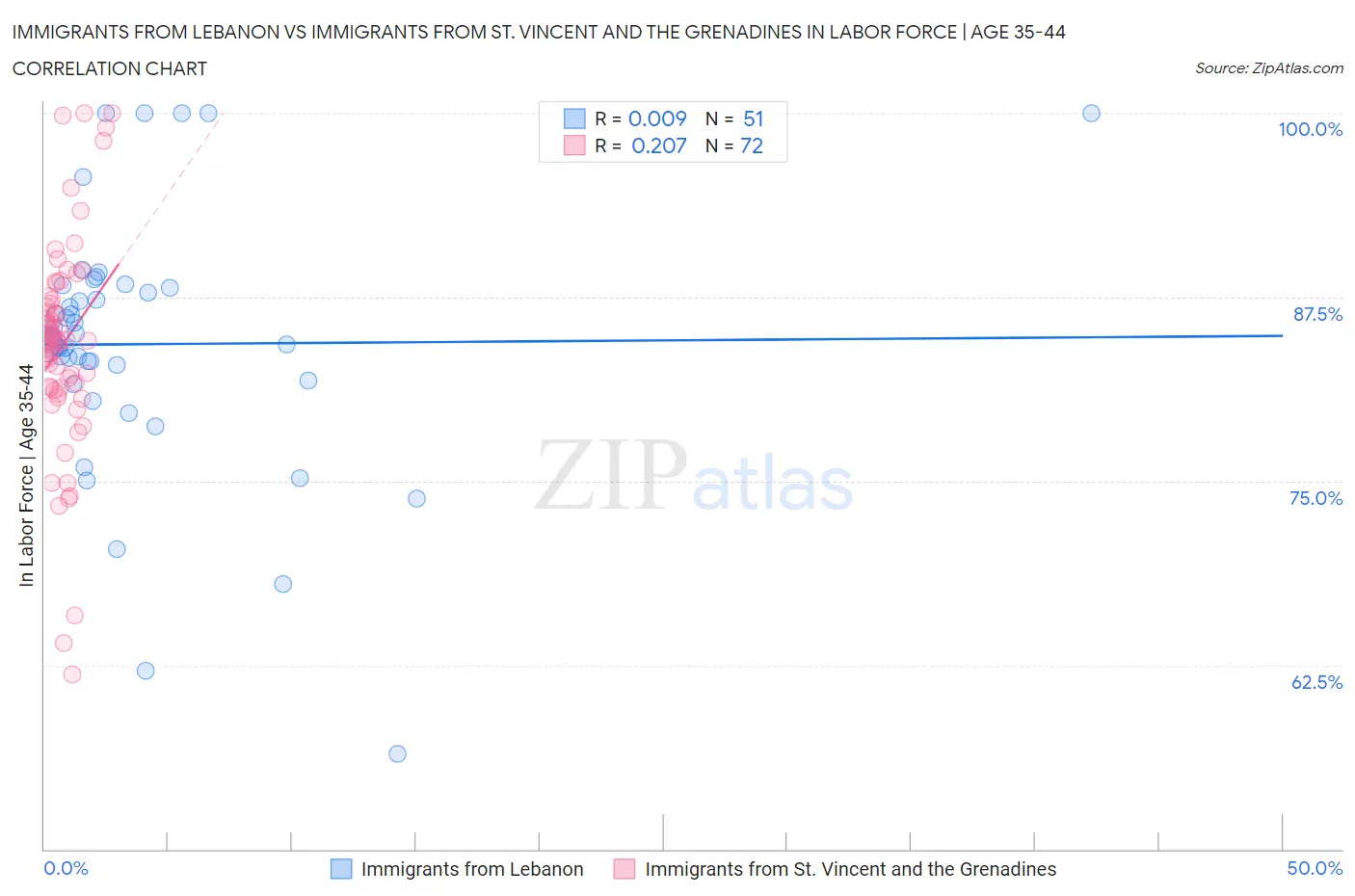 Immigrants from Lebanon vs Immigrants from St. Vincent and the Grenadines In Labor Force | Age 35-44