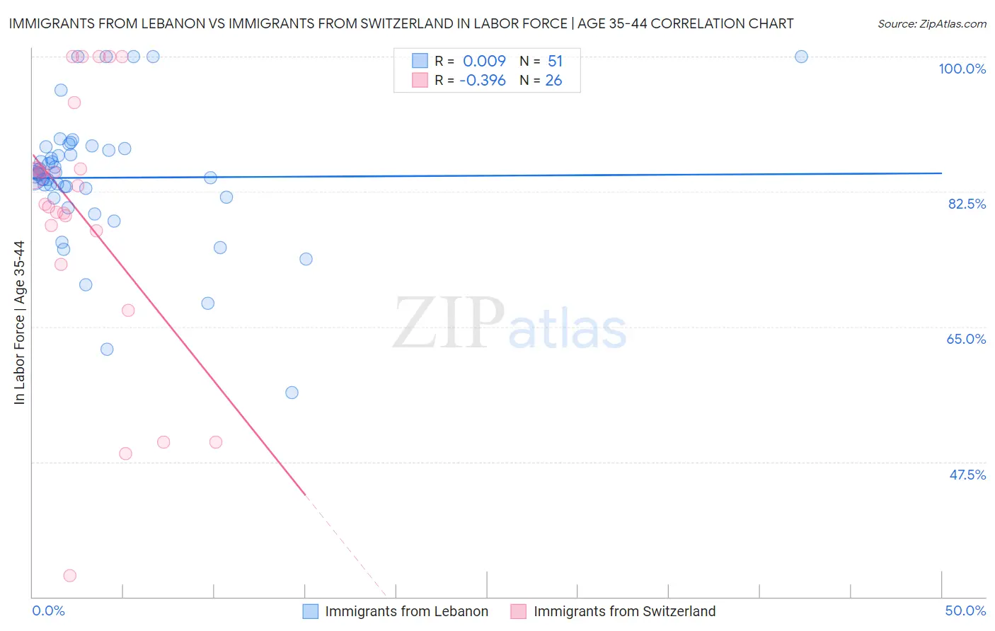 Immigrants from Lebanon vs Immigrants from Switzerland In Labor Force | Age 35-44