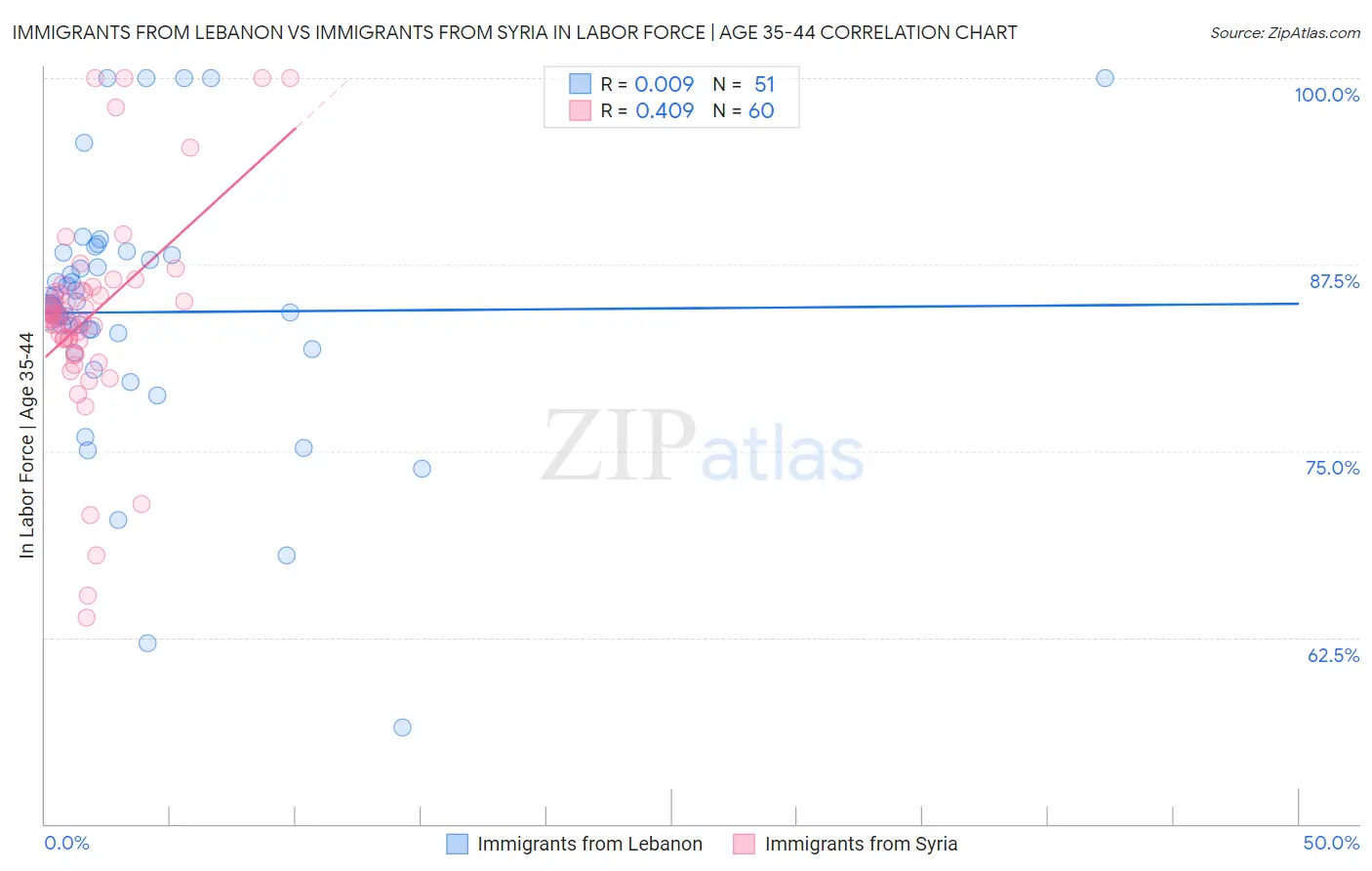 Immigrants from Lebanon vs Immigrants from Syria In Labor Force | Age 35-44