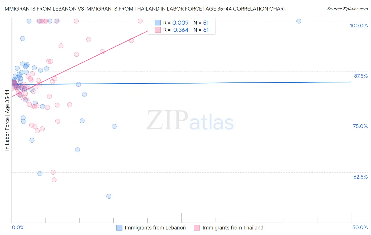 Immigrants from Lebanon vs Immigrants from Thailand In Labor Force | Age 35-44