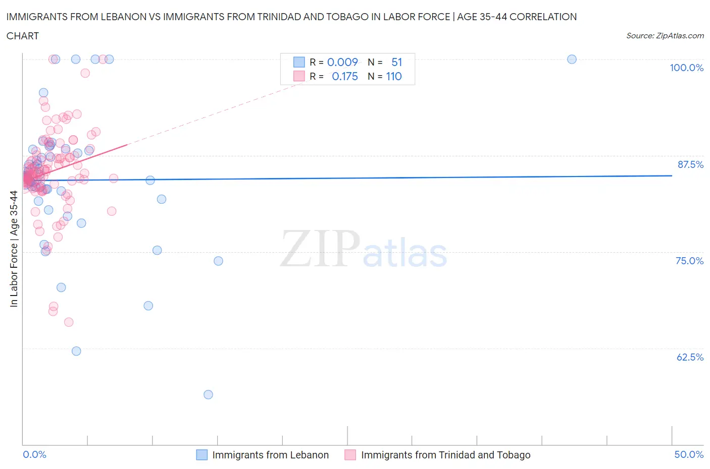 Immigrants from Lebanon vs Immigrants from Trinidad and Tobago In Labor Force | Age 35-44