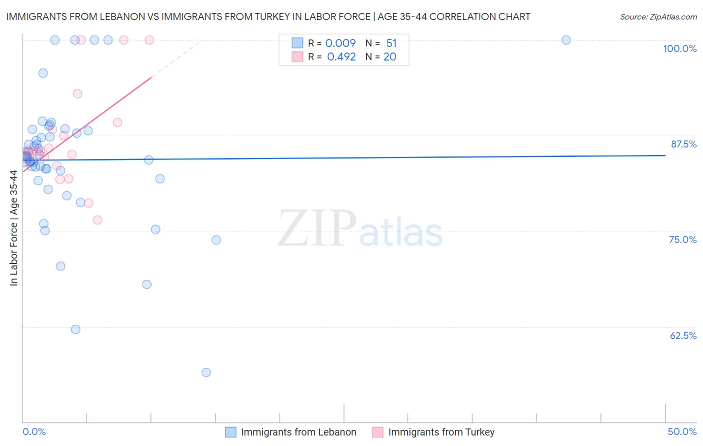Immigrants from Lebanon vs Immigrants from Turkey In Labor Force | Age 35-44
