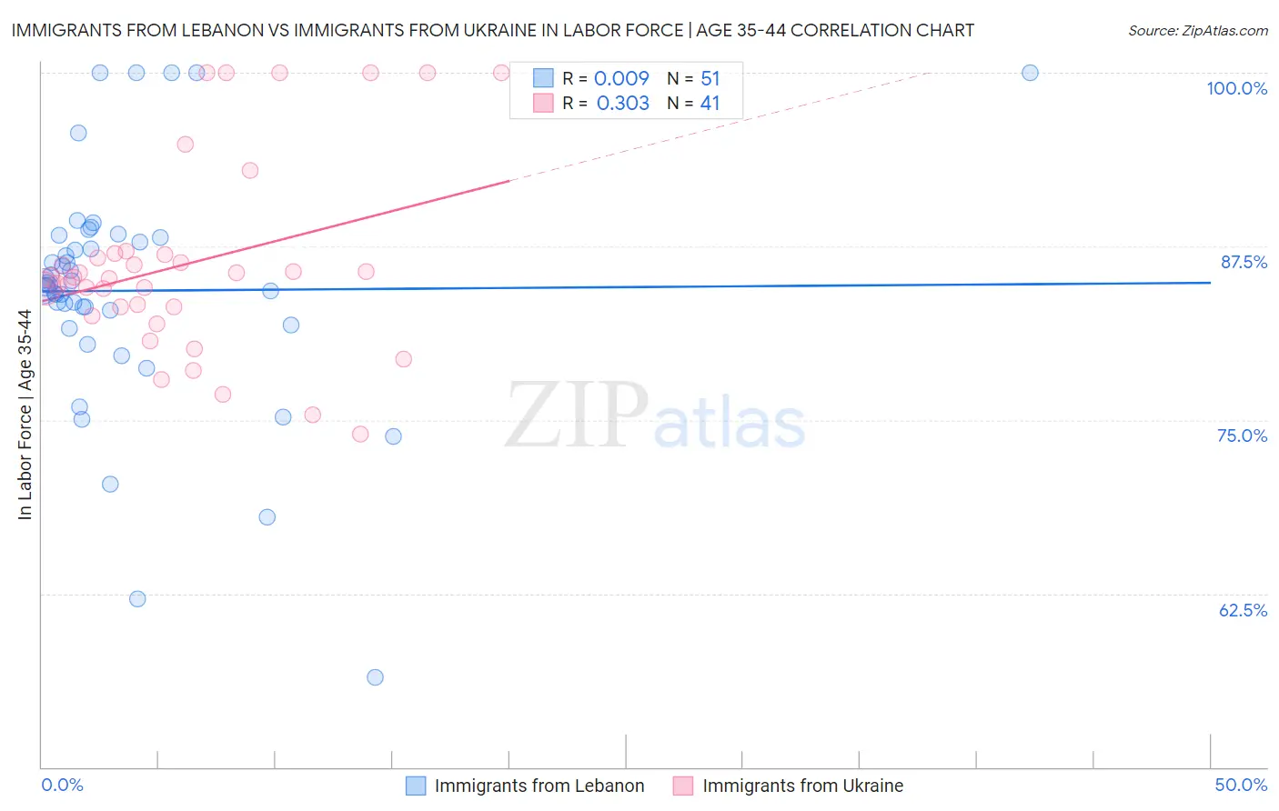 Immigrants from Lebanon vs Immigrants from Ukraine In Labor Force | Age 35-44