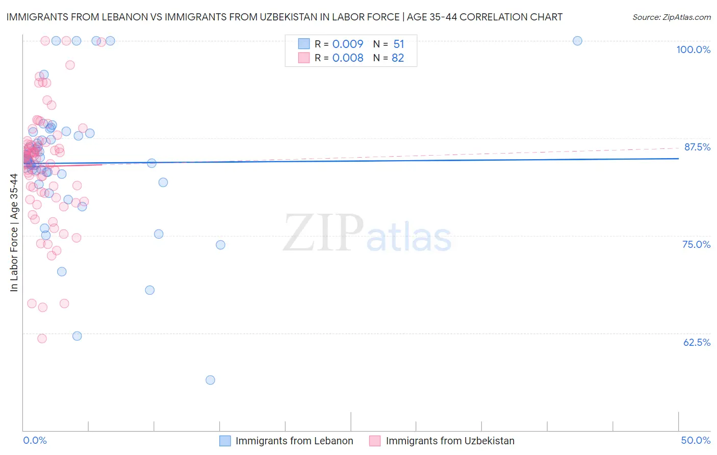Immigrants from Lebanon vs Immigrants from Uzbekistan In Labor Force | Age 35-44