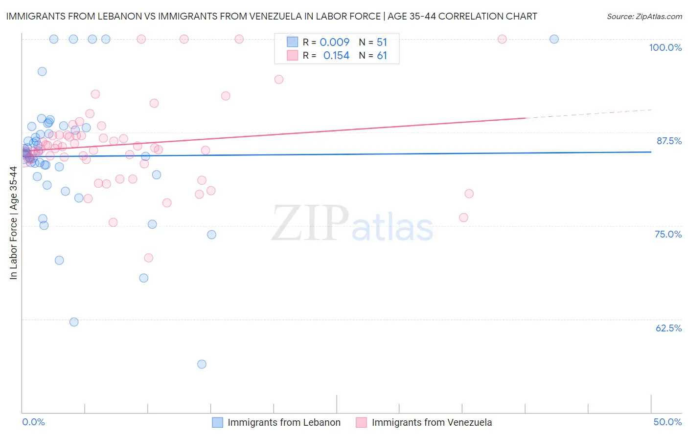 Immigrants from Lebanon vs Immigrants from Venezuela In Labor Force | Age 35-44