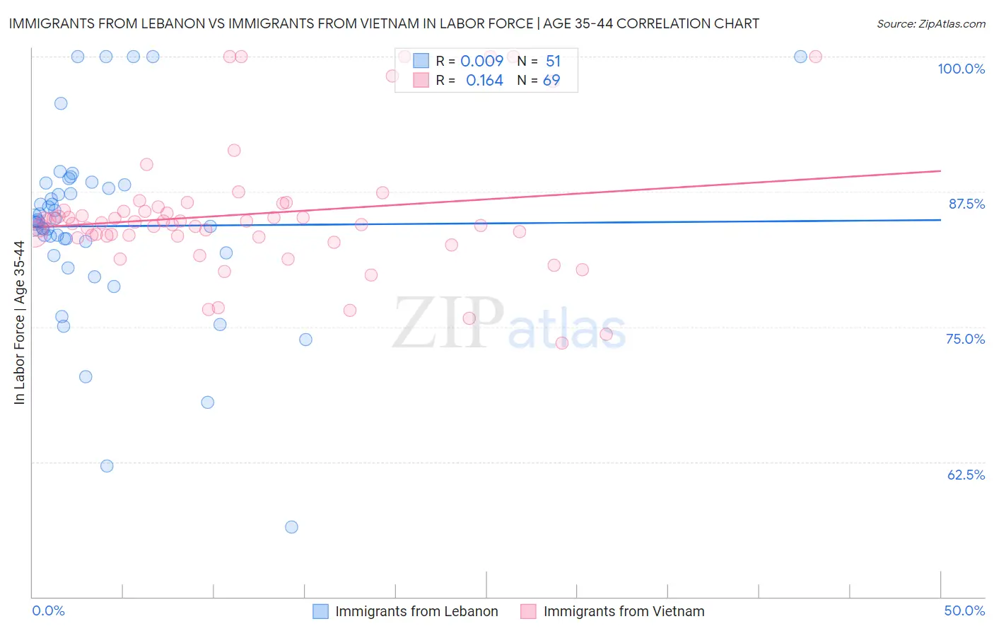 Immigrants from Lebanon vs Immigrants from Vietnam In Labor Force | Age 35-44