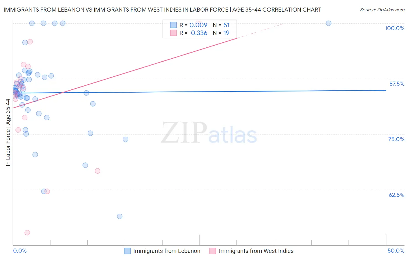 Immigrants from Lebanon vs Immigrants from West Indies In Labor Force | Age 35-44