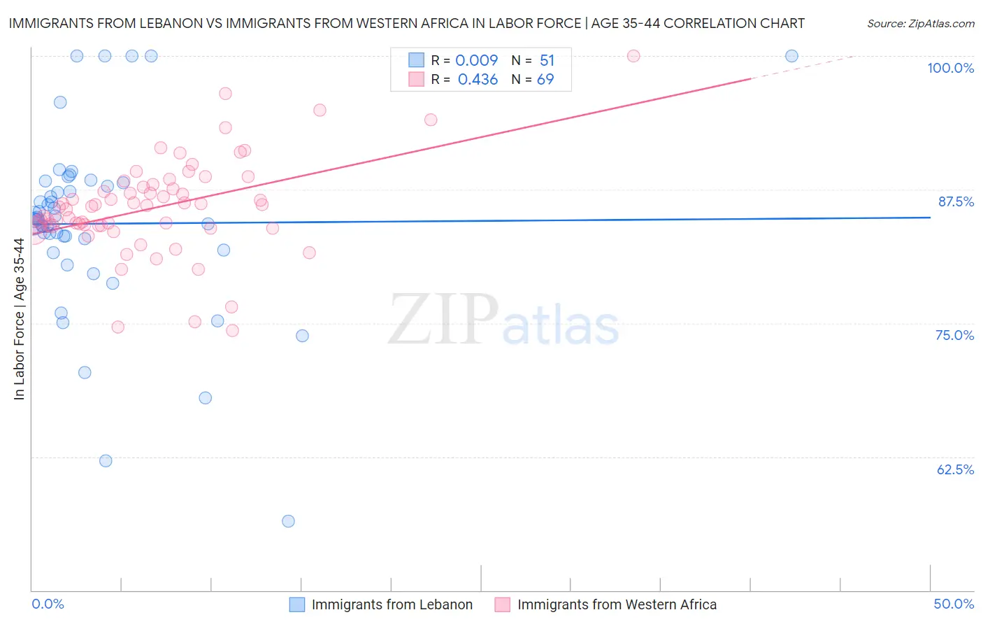 Immigrants from Lebanon vs Immigrants from Western Africa In Labor Force | Age 35-44